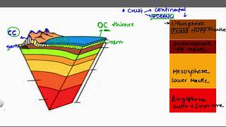 Interior of Earth  Lithosphere Asthenosphere Lower Mantle Core  Part 1 [upl. by Ydniw632]