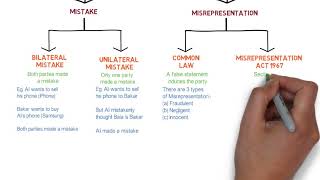 Contract Law  Chapter 6 Vitiating Factors Degree  Year 1 [upl. by Patrick921]