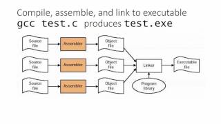 Compiling assembling and linking [upl. by Brennen]