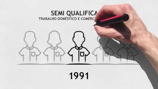 19602010 Educação e Mercado de Trabalho no Brasil [upl. by Artinak]