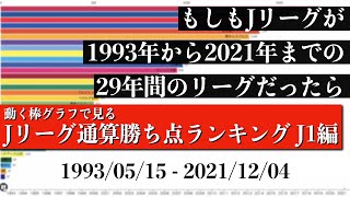 Jリーグ29年間の歴史上 最も多く勝ち点を稼いだチームは？？？総合順位がついに判明【通算勝ち点ランキング J1編】2022年版 Bar chart race [upl. by Joung]